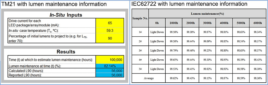 TM21 and 62722 refers to lumen maintenance