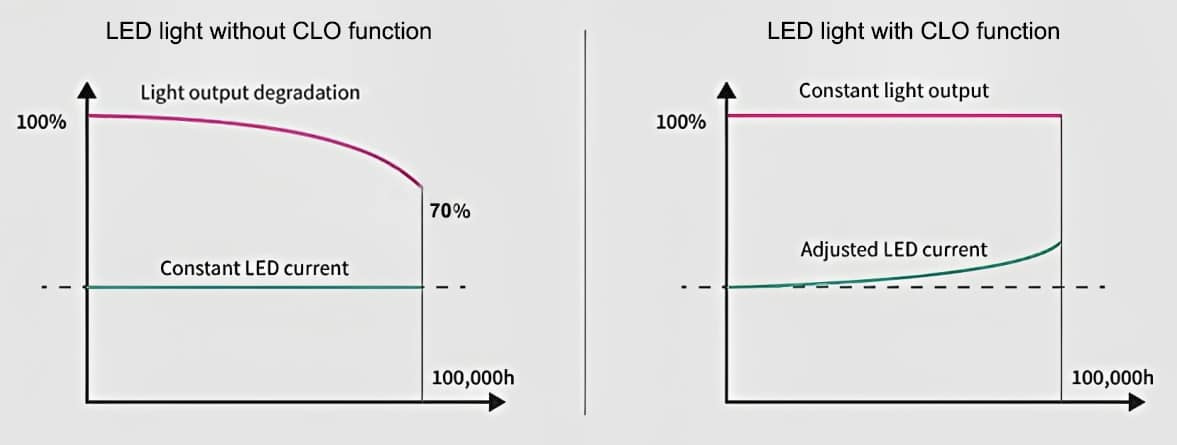 Constant lumen output vs current