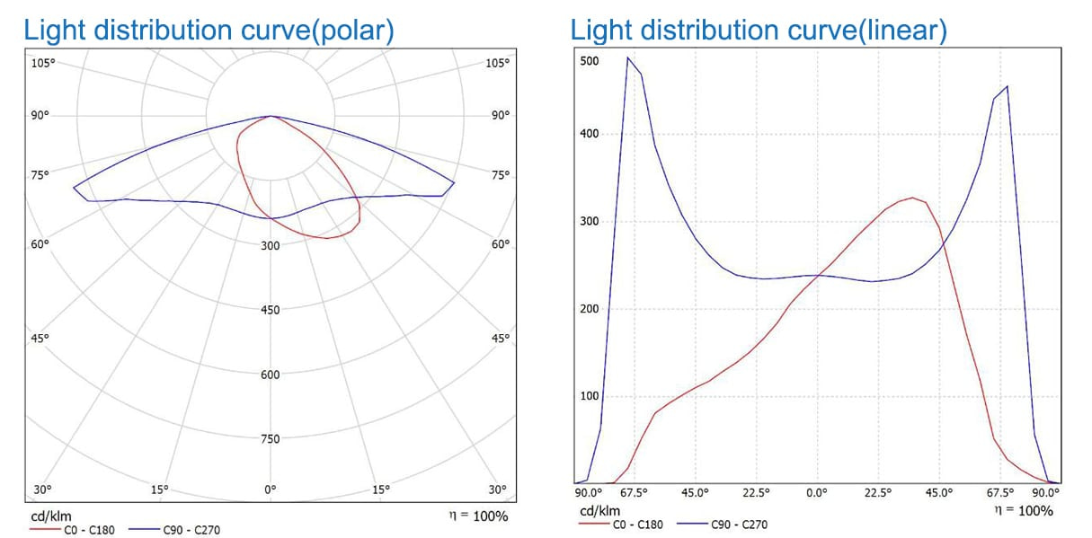 Light distribution curve(polar or linear)